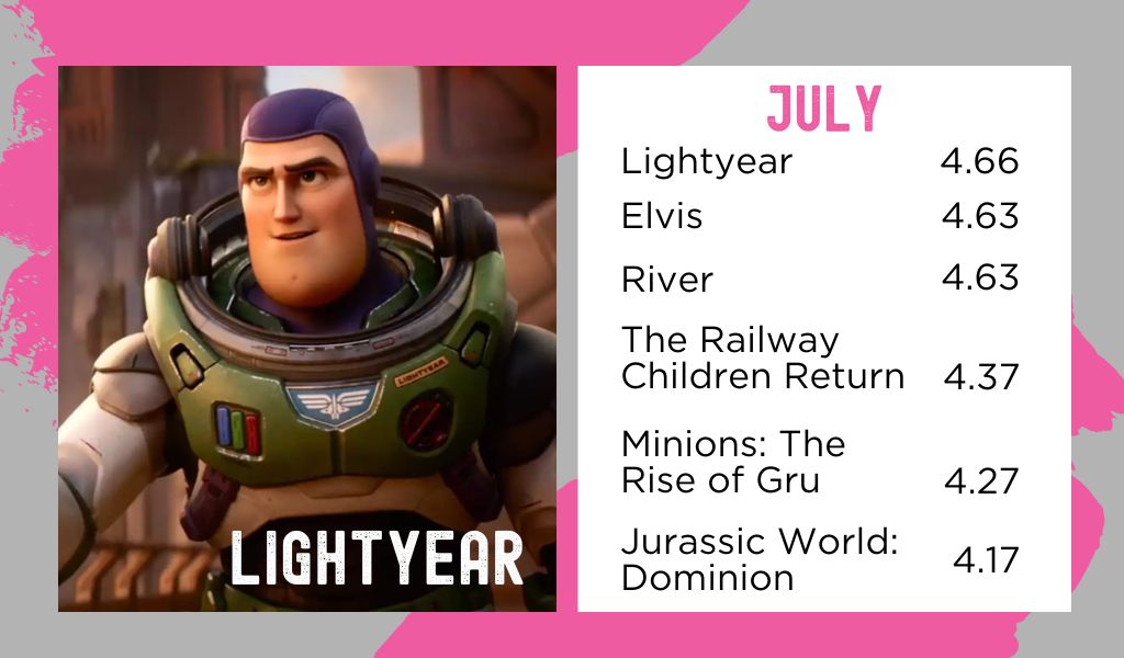 Image: Buzz Lightyear standing in his space suit. Text: July Film Ratings - Lightyear: 4.66, Elvis: 4.63, River: 4.63, The Railway Children: 4.37, Minions: The Rise of Gru: 4.27, Jurassic World Dominions: 4.17