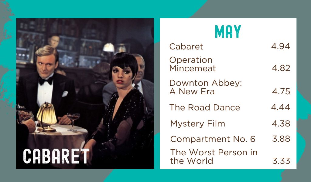 May Film Votes - Cabaret (4.94), Operation Mincemeat (4.82), Downton Abbey: A New Era (4.70), The Road Dance (4.44), Mystery Film (4.38)