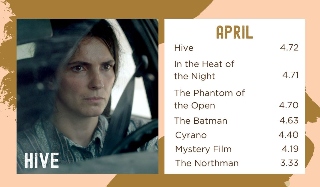 April Film Votes - Hive (4.72), In the Heat of the Night (4.71), The Phantom of the Open (4.70), The Batman (4.63), Cyrano (4.40), Mystery Film (4.19), The Northman (3.33)