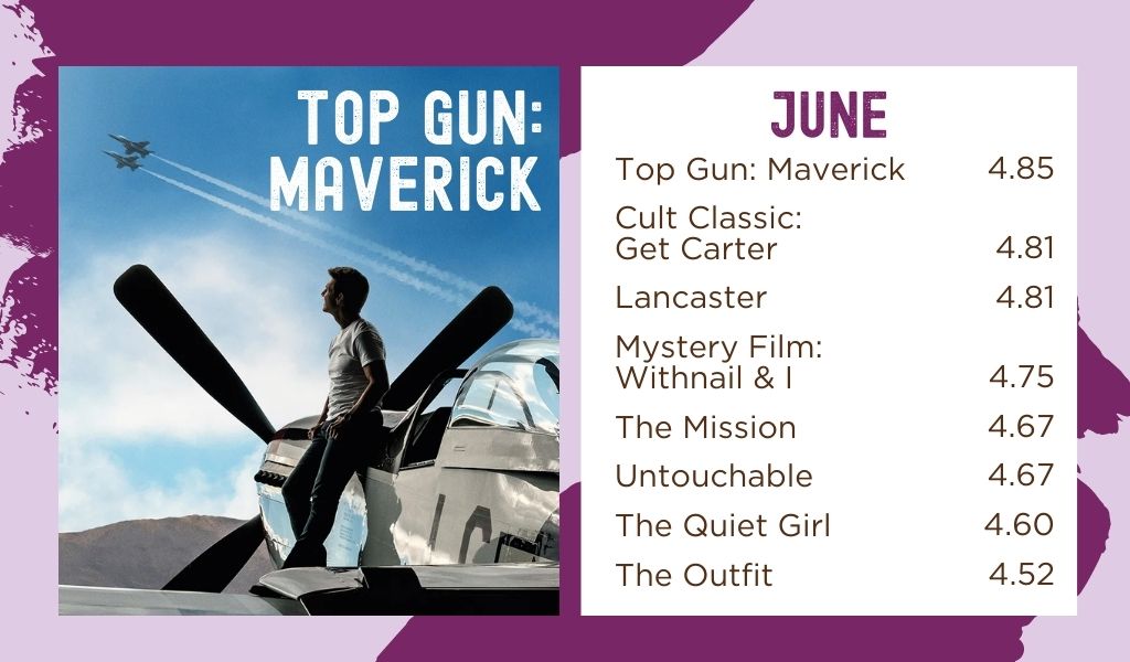 June Film Votes: Top Gun Maverick - 4.85, Get Carter - 4.81, Lancaster - 4.81, Withnail & I - 4.75, The Mission - 4.67, Untouchable - 4.67, The Quiet Girl - 4.60, The Outfit - 4.52