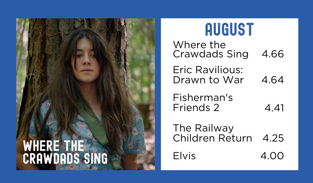 August Film Ratings - Left: An image of a woman hiding behind a tree. Right Film ratings list: Where the Crawdads Sing - 4.66, Eric Ravilious: Drawn to War - 4.64, Fisherman's Friends 2 - 4.41, The Railway Children Return - 4.25, Elvis - 4.00