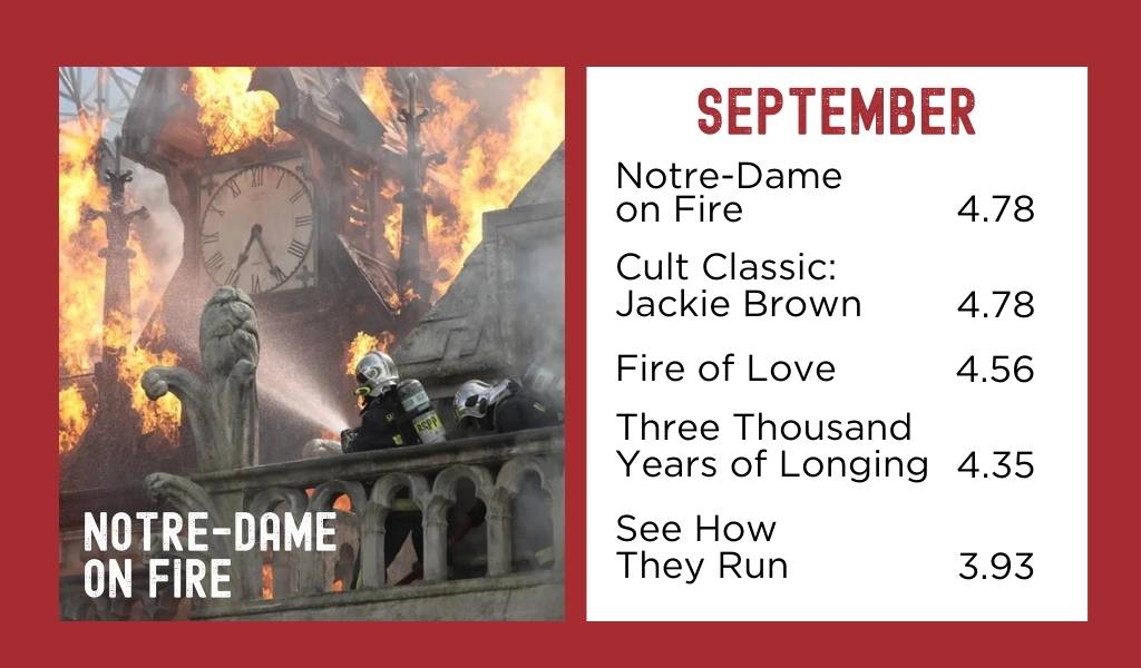 September Film Votes. Left: A still from Notre Dame on Fire showing the Notre Dame burning as a fire fighter attempts to put it out. Right: Vots listed - Notre Dame on Fire 4.78, Jackie Brown 4.78, Fire of Love 4.56, Three Thousand Years of Longing 4.35, See How They Run 3.93